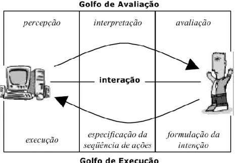 Figura 2.9: Diagrama da teoria da ação [De Souza et al., (1999)]. 