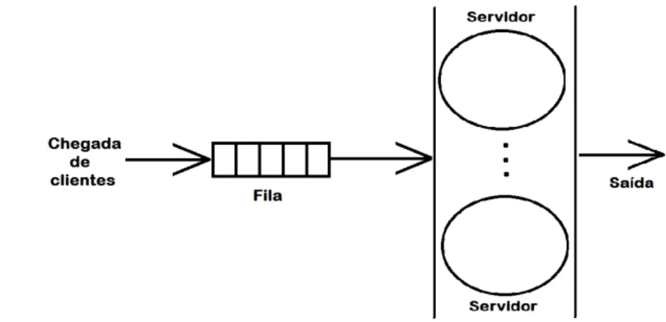 Figura 2 – Diagrama gráfico de uma fila e vários servidores (SOARES, 1992)