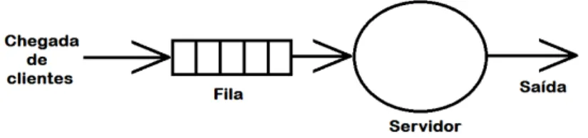 Figura 1 – Diagrama gráfico de uma fila e um servidor (SOARES, 1992)