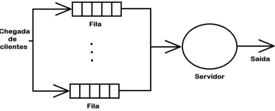 Figura 3 – Diagrama da rede básica múltiplas filas e um servidor (SOARES, 1992)
