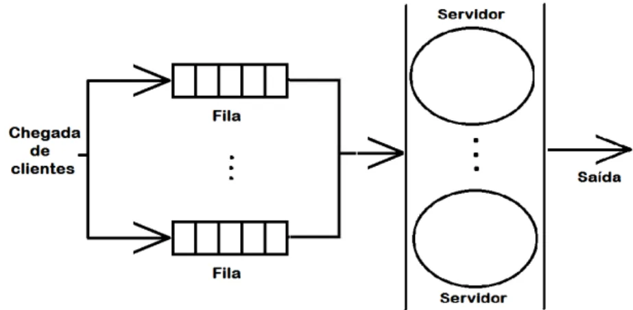 Figura 4 – Diagrama para a rede básica com múltiplas filas e múltiplos servidores (SOARES, 1992)