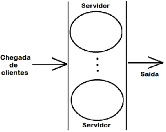 Figura 5 – Diagrama para a rede básica de servidor infinito (SOARES, 1992)