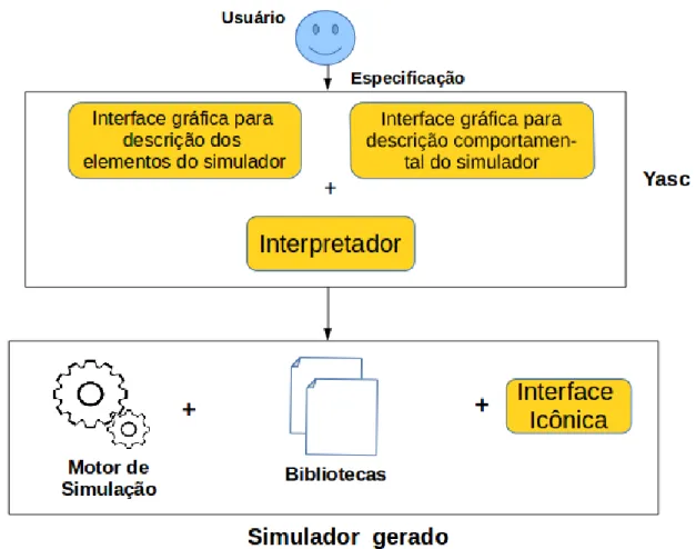 Figura 11 – Diagrama conceitual da ferramenta para um simulador