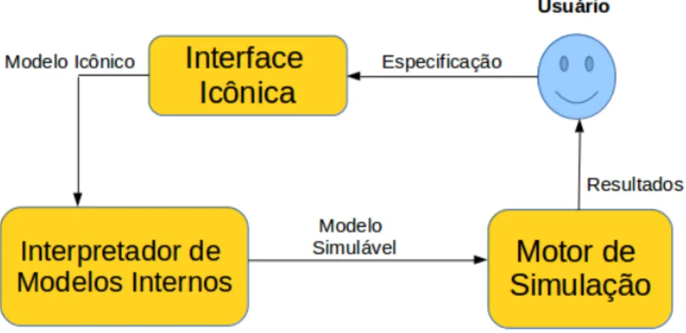 Figura 21 – Diagrama conceitual do motor de simulação - Adaptado de (MENEZES et al., 2012) Deve-se destacar também que o módulo de métricas, responsável por efetuar cálculos a respeito destas e apresentá-las no formato de resultados para o usuário também e