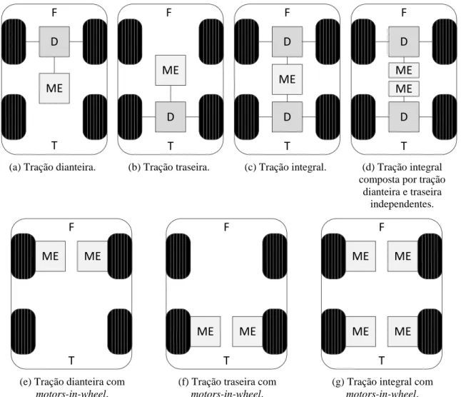 Figura 2.6 – Diagramas de blocos das diferentes localizações possíveis para os motores elétricos em VEs: 