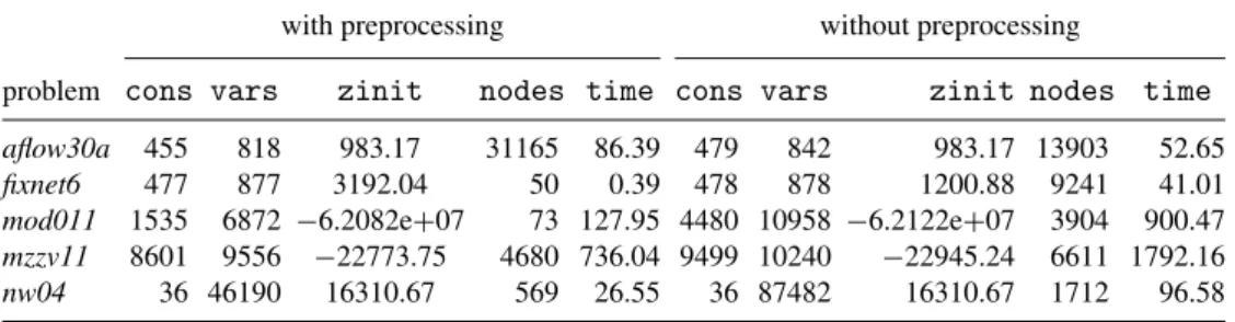 Table 4 Impact of preprocessing.