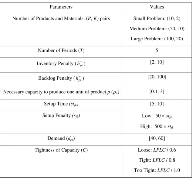 Table 1: Parameters used for generation of uniformly-distributed test data. 
