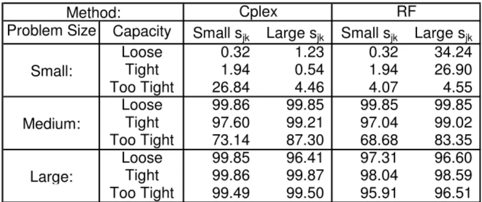 Table 2: Solution % disparity from the Cplex Lower Bound. 