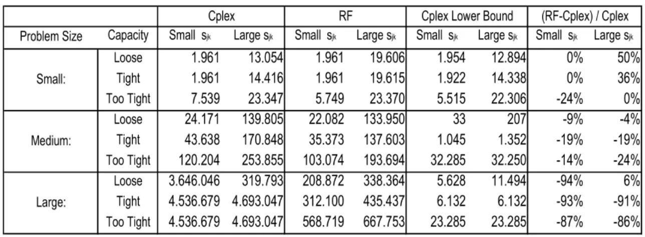 Table 3: Cplex &amp; RF Solution Values with Cplex Lower Bounds &amp; RF % disparity 