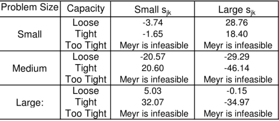 Table 4: Solution % disparity of the RF solution from the Meyr Heuristic solution. 