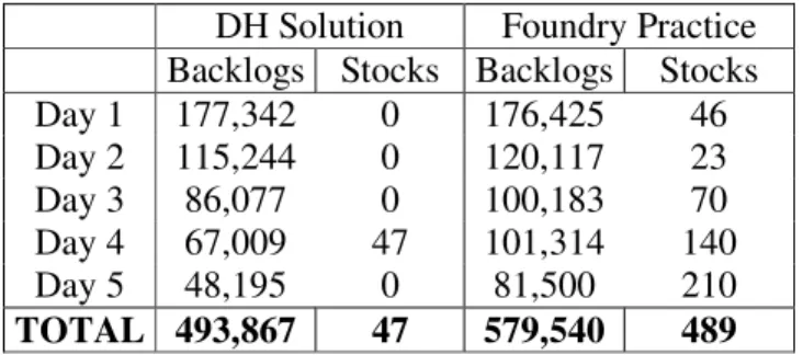 Table 7: DH solution compared to the schedule practiced in a foundry (in kg-days)     