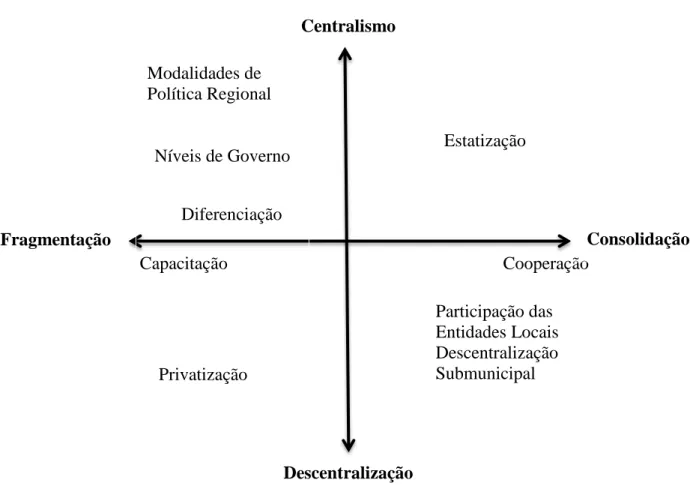 Figura 1 - Relações e soluções relevantes para a organização territorial de um país 