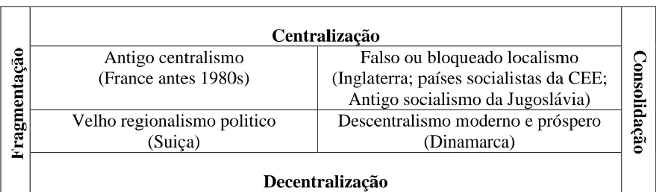 Tabela 1 - Organização dos Regimes Locais 