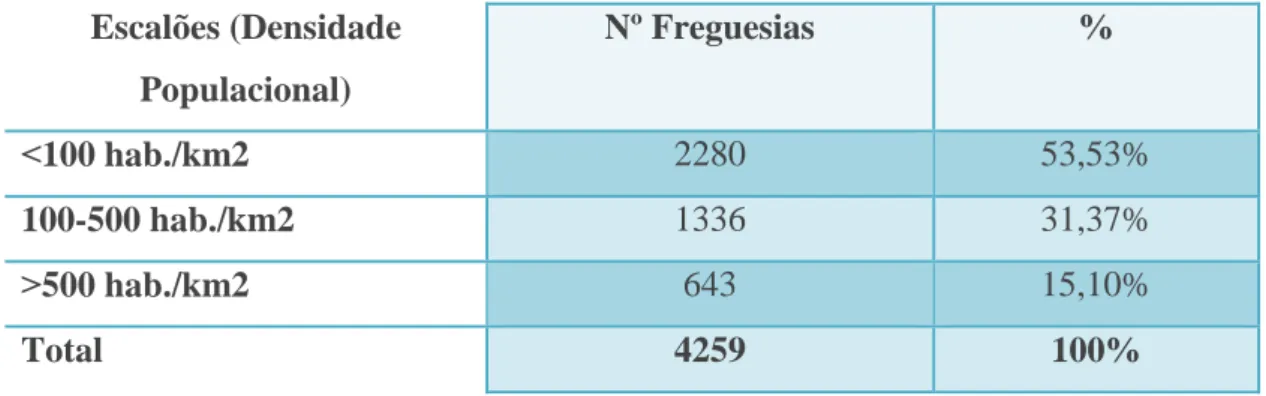 Tabela 5 - Caracterização de Freguesias por Densidade Populacional  Escalões (Densidade  Populacional)  Nº Freguesias  %  ˂100 hab./km2  2280  53,53%  100-500 hab./km2  1336  31,37%  ˃500 hab./km2  643  15,10%  Total  4259  100% 