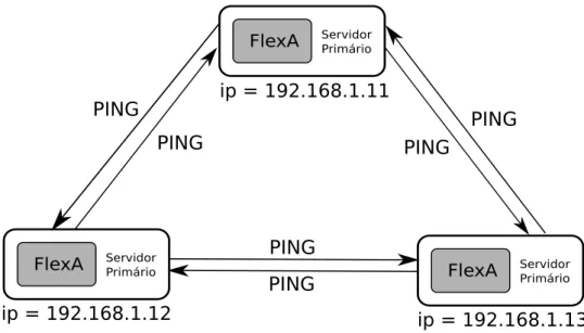 Figura 3.9: Sondagem entre prim´ arios