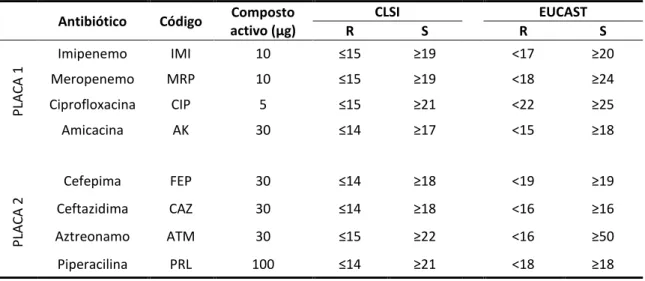 Tabela  2:  Antibióticos  utilizados  nos  antibiogramas  de  P.  aeruginosa.  Indicação  dos  limites  (mm)  definidos pelo CLSI e pelo EUCAST