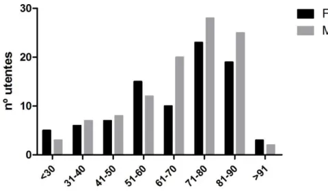 Figura 5: Distribuição dos utentes dos quais foram recolhidos os isolados por faixa etária e género (F –  feminino; M – masculino)