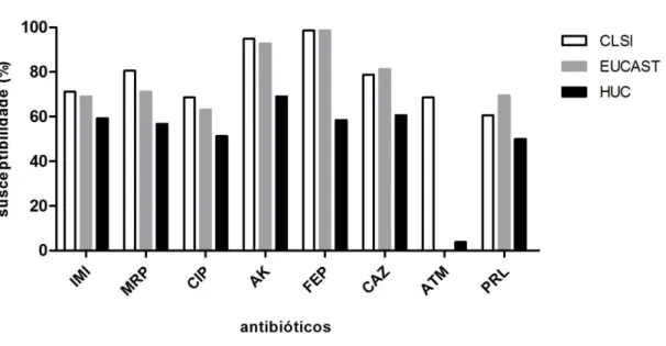 Figura 8: Susceptibilidade (%) dos isolados aos antibióticos utilizados. Comparação de resultados obtidos  tendo em atenção os limites definidos pelos CLSI e EUCAST, e os obtidos pelo VITEK II.
