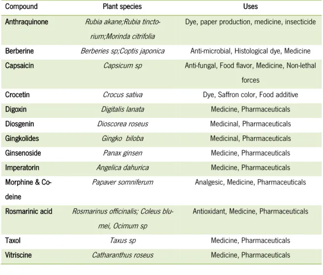 Table 1. 2 - Secondary metabolites by cell plant cultures modified from (Karuppusamy, 2009) 