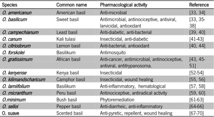 Table 2.1 - Biological activities of some species of the  Ocimum  genus 