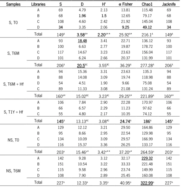 Table 9 – Species richness and diversity parameters for fungal communities from the studied pots,  after surveying the fungal community by pyrosequencing methods: species richness (S), Simpson’s index  (D) on its inverse form, Shannon index (H’), Fisher’s 