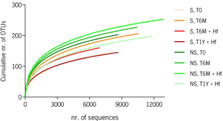 Figure 13 – Rarefaction curves for the estimated richness of microbial community of the studied soil  samples