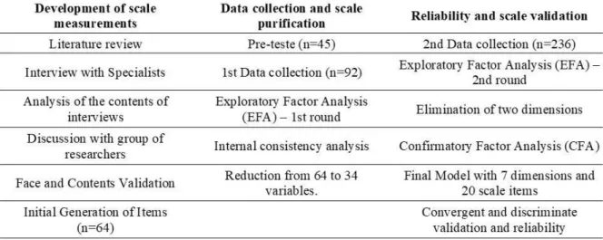 Figure 1 – Development of Concept, Dimension, and Items of the AESCATScale 