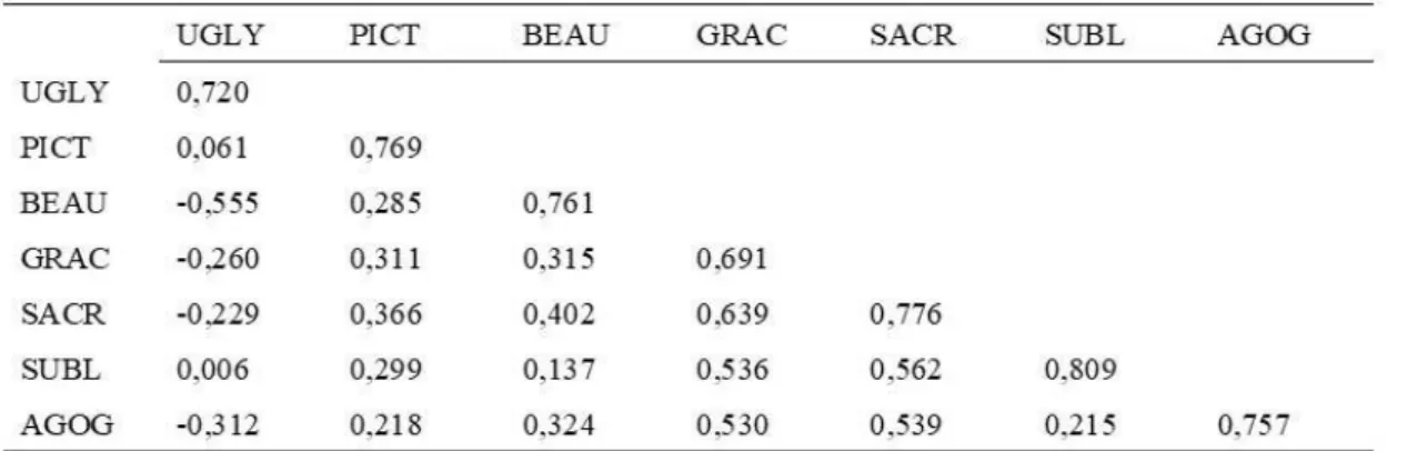 Figure  3  shows  that  all  constructs  have  composite  reliability  (CR)  values  greater than 0.70, demonstrating satisfactory internal consistency