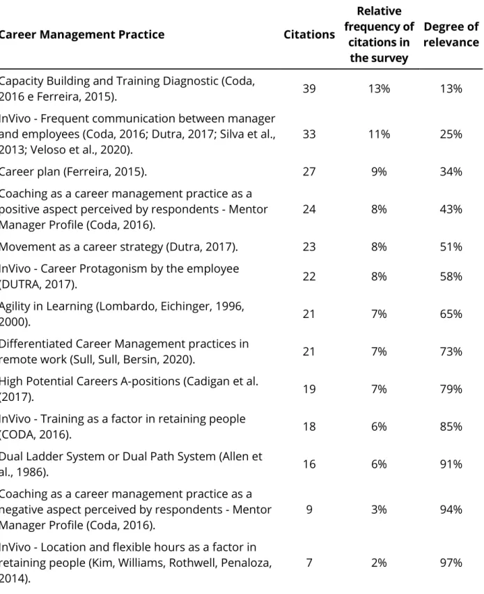 Table 2 – Career Management Practices - CMP - Analysis of the frequency of codes  Continue… 
