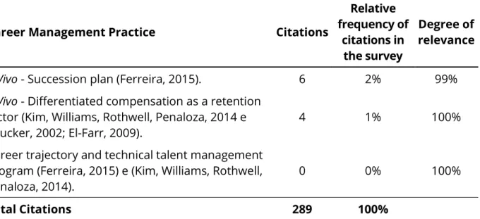Table 2 – Career Management Practices - CMP - Analysis of the frequency of codes 