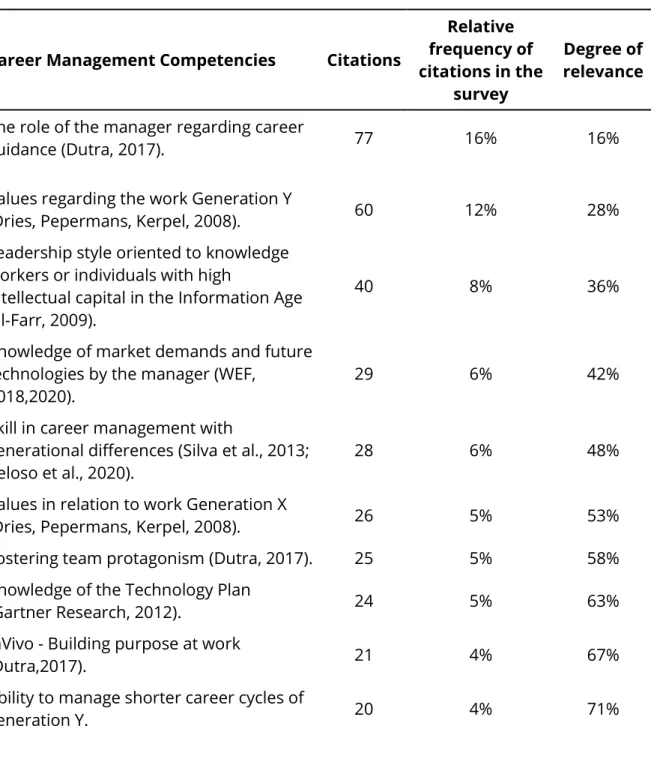 Table 3 – Career Management Competencies - CMCs - Code frequency analysis  