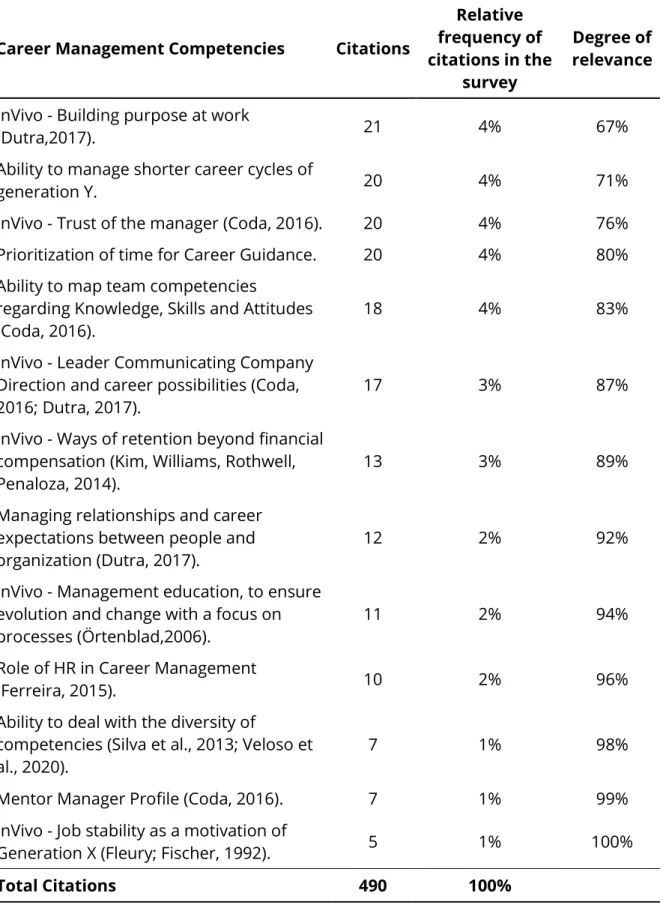Table 3 – Career Management Competencies - CMCs - Code frequency analysis  