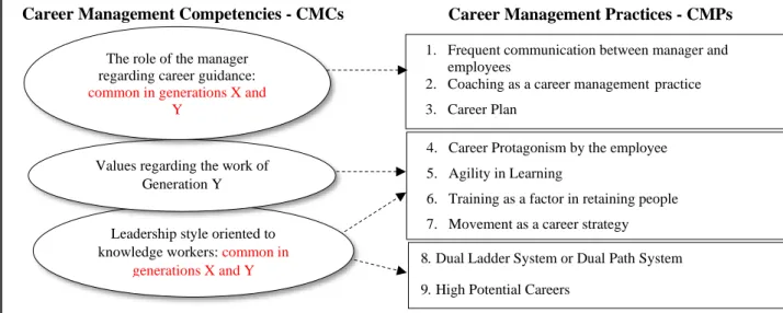 Figure 1 – Association between the three CMCs and their nine most relevant CMPs in  the Digital Age present in Generations X and Y 