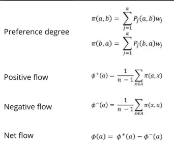 Table 1 – Preference degree, positive flow, negative flow and net flow equations 