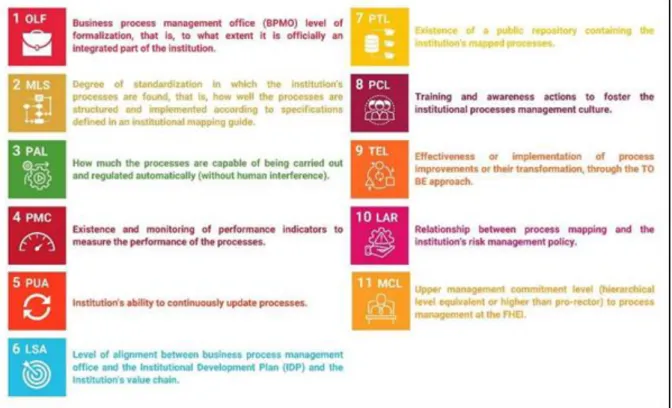 Figure 2 – Evaluation criteria defined using the Delphi technique 
