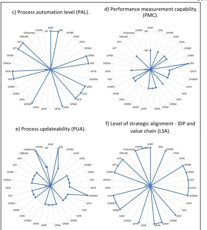 Figure 6 – Participating FHEIs performances in each evaluation criterion of the maturity  level in process management 