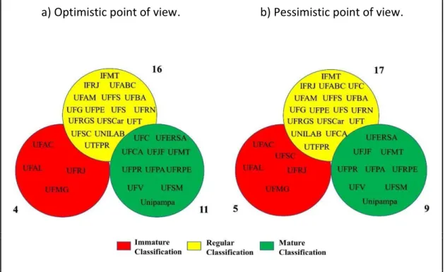 Figure 7 –  Classification of the FHEIs as Immature, Regular or Mature from the optimistic  and pessimistic point of view 