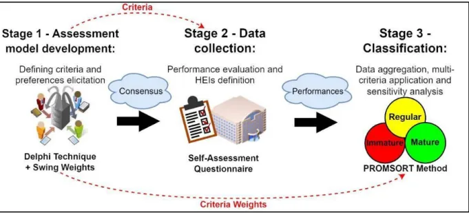 Figure 1 presents the method stages for developing the classification model  of  higher  education  institutions  according  to  their  maturity  level  in  process  management