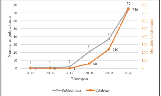 Figure 2 shows the temporal distribution of the publications and citations of  studies on circular economy and sustainable development from 2015 to 2020
