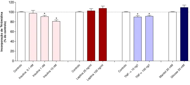 Figura 7  –  Efeito da exposição crónica (24h) a biomarcadores de diabetes na gravidez na proliferação das células HTR8/SVneo
