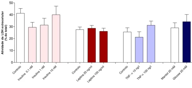 Figura 9  –  Efeito da exposição crónica (24h) a biomarcadores de diabetes na gravidez na viabilidade das células HTR8/SVneo