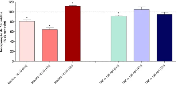 Figura 10 – Efeito da exposição crónica (24-72h) à insulina 10 nM ou ao TNF-Ƚ 100 ng/l na proliferação das células HTR8/SVneo