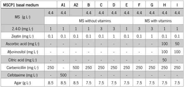 Table 8 - Composition of the several  media  tested in the  callus  generation 