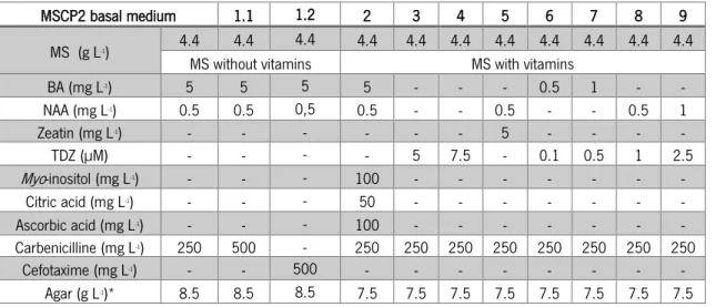 Table 10 – Composition of the several media tested in the induction of shoots. 