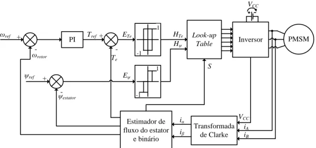 Figura 2.25 – Diagrama de blocos da estrutura do método de controlo DTC. 