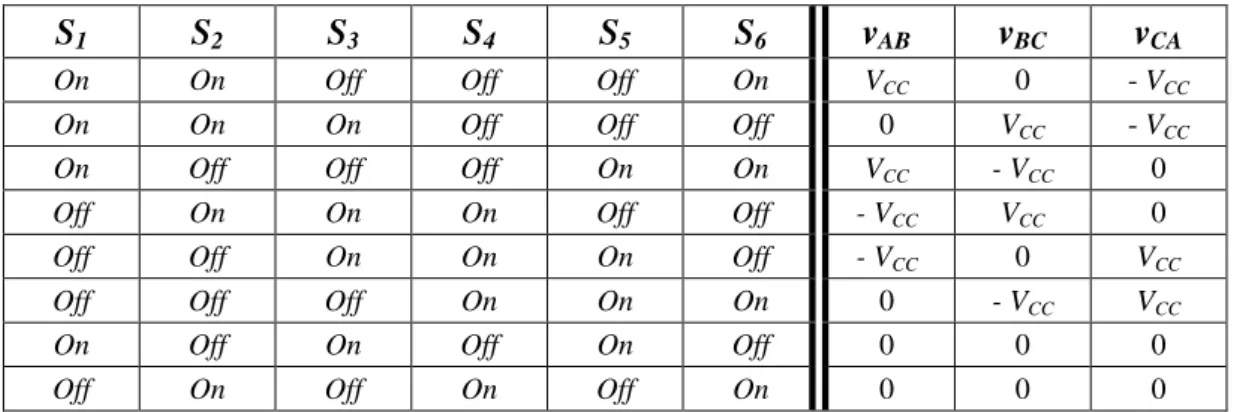 Tabela 2.2 – Estados permitidos para a comutação dos semicondutores de um VSI. 