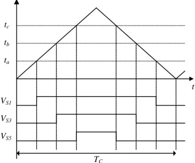 Figura 2.30 – Obtenção das comutações dos semicondutores de potência do inversor trifásico
