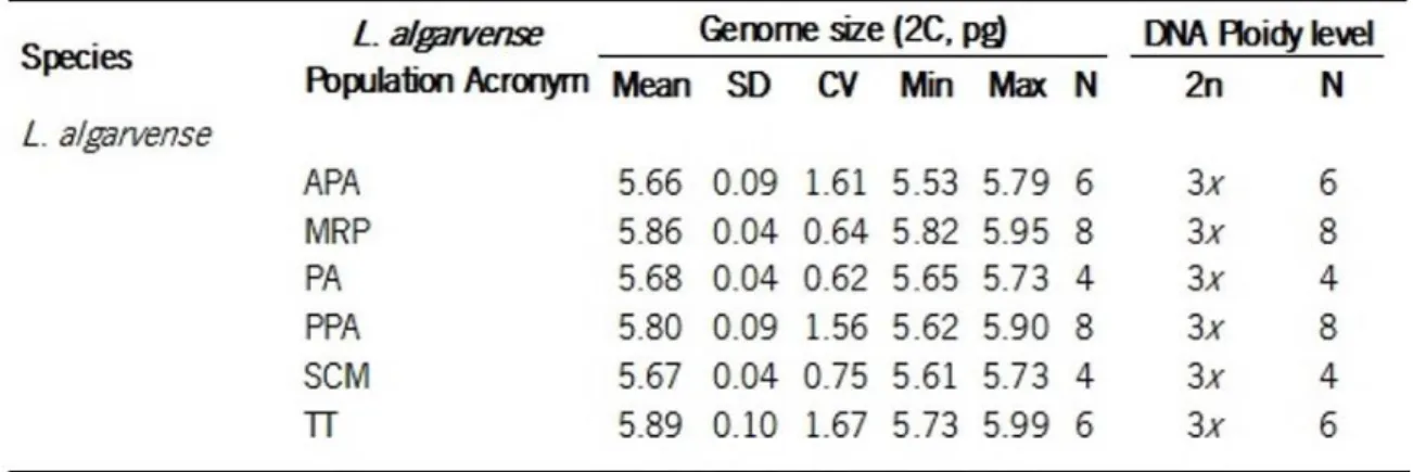 Table 3. Genome size estimates and ploidy level obtained in populations of L. algarvense, sampled in Portugal and Spain