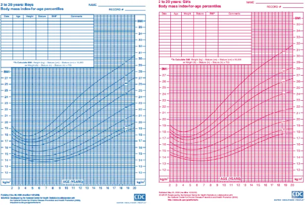 Figura 2.1 A e B Curvas de crescimento para rapazes (à esquerda) e raparigas (à direita)  dos  2  aos  20  anos  (Centros  de  Controle  e  Prevenção  de  Doenças,  CDC  2000),  correspondem à versão mais recente e utilizada pela Direção Geral de Saúde (DG