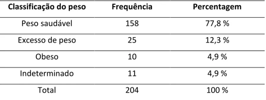 Tabela 4.1 Distribuição da amostra em função da classificação do peso